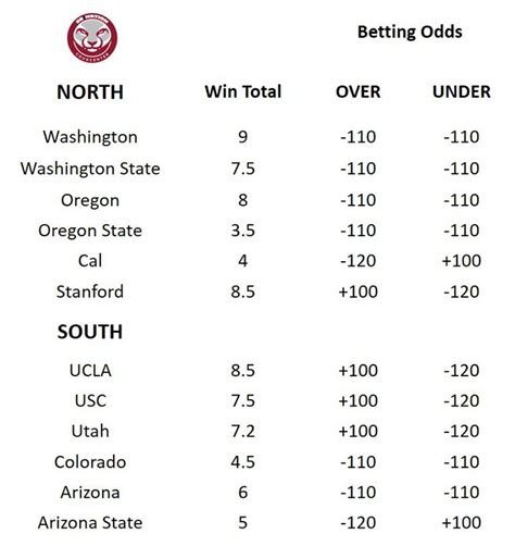 las vegas college football lines